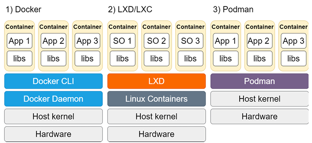 Evaluation of conteneur technologies