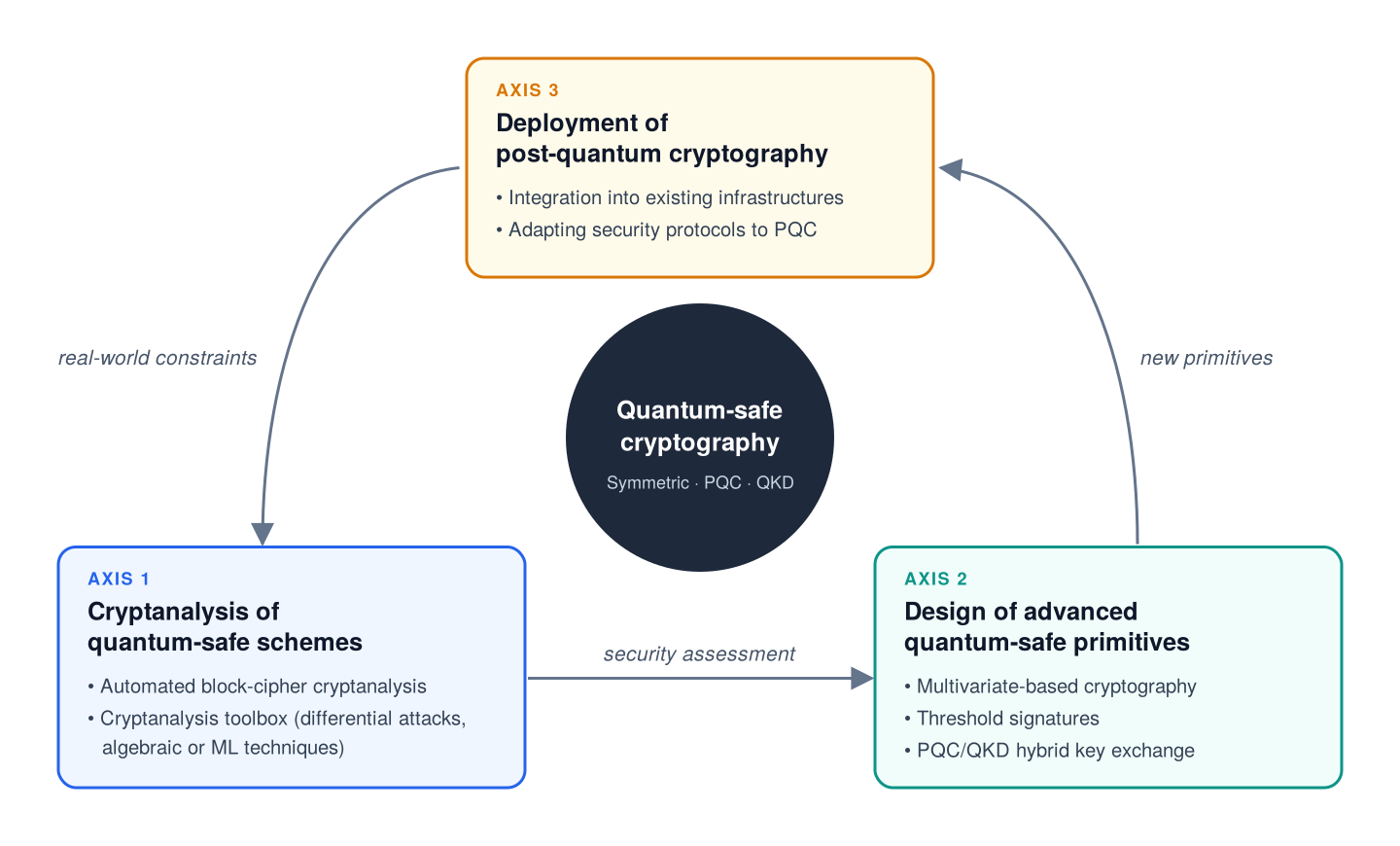 Main research axes in quantum-safe cryptography